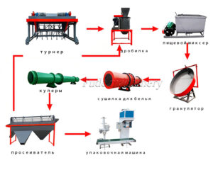 Линия по производству гранул органических удобр... Линия по производству гранул органических удобр...